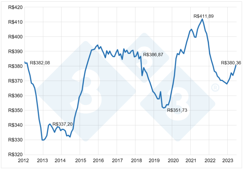 Gr&aacute;fico 7. Disp&ecirc;ndio interno anual per capita de carne su&iacute;na no varejo do Brasil em R$ atualizados pelo IGP-DI. Fontes: IBGE, Secex&nbsp;e SEAB. Elaborado por Alvimar Jalles.
