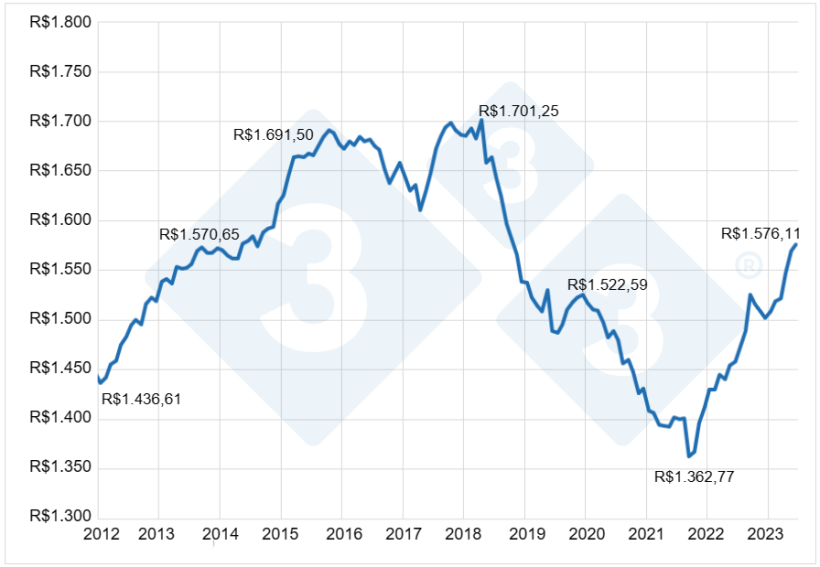 Gr&aacute;fico 8. Disp&ecirc;ndio interno anual per capita de carne bovina no varejo do Brasil R$ atualizados pelo IGP-DI. Fontes: IBGE, Secex e SEAB. Elaborado por Alvimar Jalles.&nbsp;
