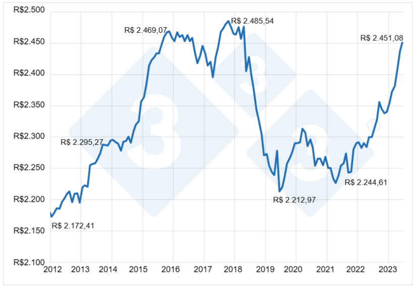 Gr&aacute;fico 9. Desembolso per capita nas 3 carnes principais no varejo do Brasil. Fontes: IBGE, Secex e SEAB. Elaborado por Alvimar Jalles.
