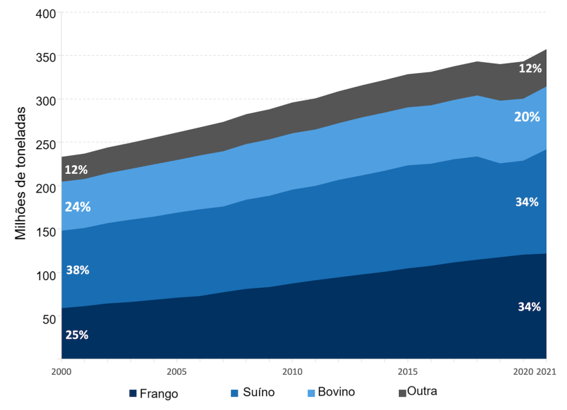 Produ&ccedil;&atilde;o mundial de carnes, principais itens. Fonte: FAO. 2022. Produ&ccedil;&atilde;o: Culturas e produtos pecu&aacute;rios. In: FAOSTAT. Roma. [Citado em novembro de 2023]. https://www.fao.org/faostat/en/#data/QCL
