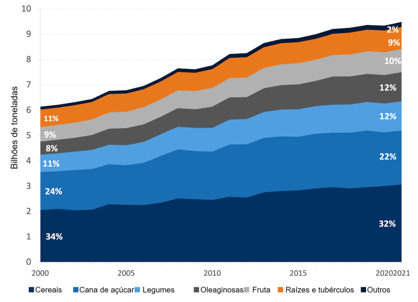 Produ&ccedil;&atilde;o mundial de culturas prim&aacute;rias por grupo de commodities. Fonte: FAO. 2022. Produ&ccedil;&atilde;o: Culturas e produtos pecu&aacute;rios. In: FAOSTAT. Roma. [Citado em novembro de 2023]. https://www.fao.org/faostat/en/#data/QCL

