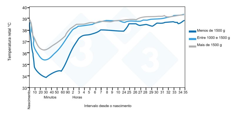 Tend&ecirc;ncias da temperatura retal do nascimento &agrave;s 35 horas de idade em rela&ccedil;&atilde;o ao grupo de peso ao nascer. Fonte: Pattison, English, MacPherson e Birnie 1989.
​
