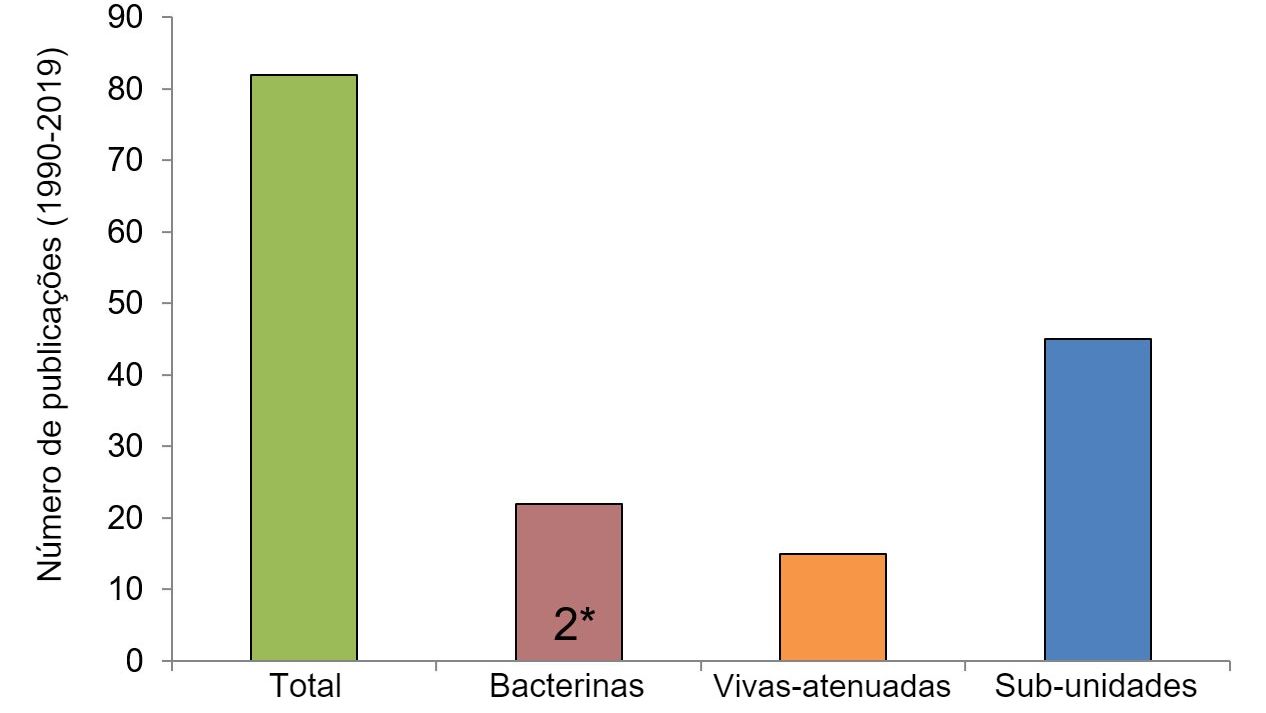 Figura 2. N&uacute;mero de investiga&ccedil;&otilde;es por tipo de vacina contra  Streptococcus suis  desde 1990 (usando informa&ccedil;&otilde;es de Segura M., 2015 e o banco de dados PubMed). Em algumas publica&ccedil;&otilde;es, as bacterinas n&atilde;o foram o principal tipo de vacina estudada, mas foram usadas como controle. 2 *: Apenas dois estudos de campo publicados foram realizados utilizando bacterinas nativas preparadas por empresas autorizadas. 
