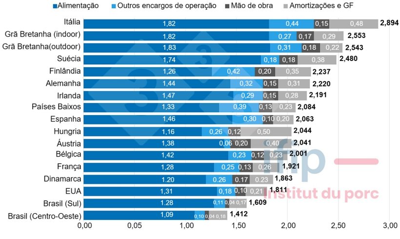 Fig.1 Estrutura de custos da produ&ccedil;&atilde;o de carne su&iacute;na em 2022 (&euro;/kg carca&ccedil;a). Fonte: IFIP com base em dados do InterPIG.
