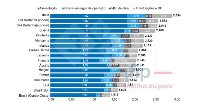 Fig.1 Estrutura de custos da produ&ccedil;&atilde;o de carne su&iacute;na em 2022 (&euro;/kg carca&ccedil;a). Fonte: IFIP com base em dados do InterPIG.
