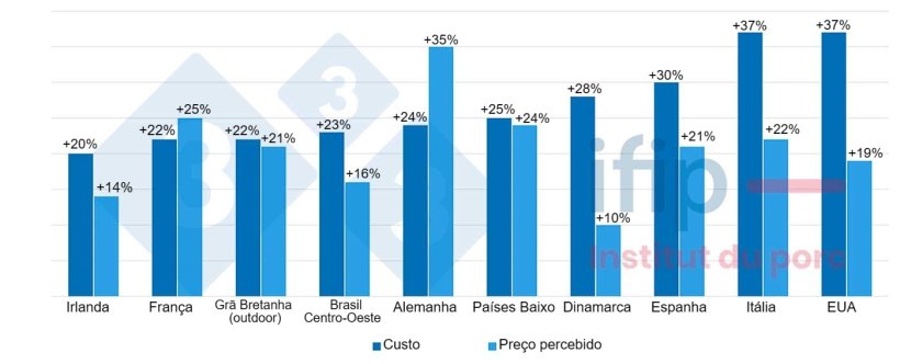 Fig. 2 Evolu&ccedil;&atilde;o do pre&ccedil;o de custo e do pre&ccedil;o percebido (2022/2021): aumento m&eacute;dio de 27%. Fonte: IFIP com base no InterPIG.
