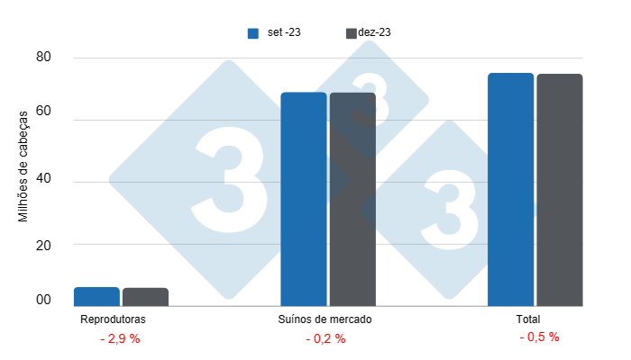 Gr&aacute;fico 1: Plantel&nbsp;de su&iacute;nos nos Estados Unidos com corte a partir de 1&ordm; de dezembro de 2023, varia&ccedil;&otilde;es em rela&ccedil;&atilde;o ao trimestre anterior.
