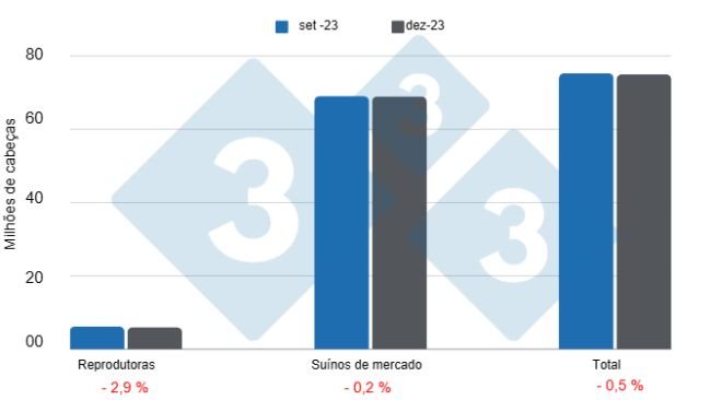 Gráfico 1: Plantel de suínos nos Estados Unidos com corte a partir de 1º de dezembro de 2023, variações em relação ao trimestre anterior.