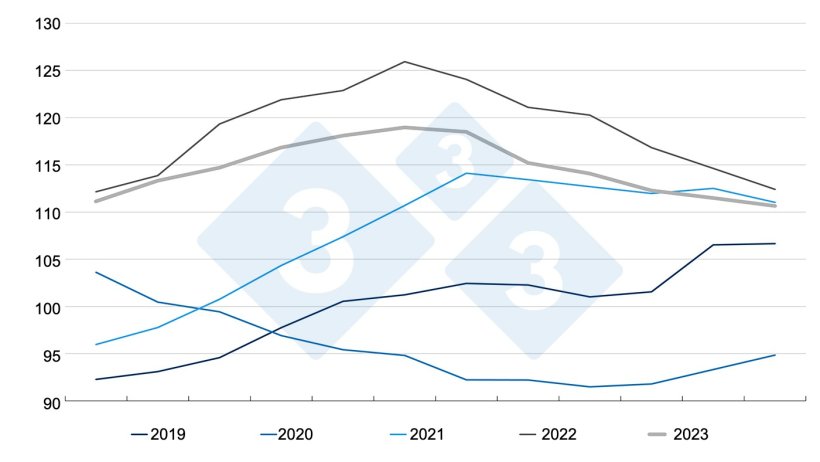 &Iacute;ndice de pre&ccedil;os da carne da FAO. Fonte: FAO.
