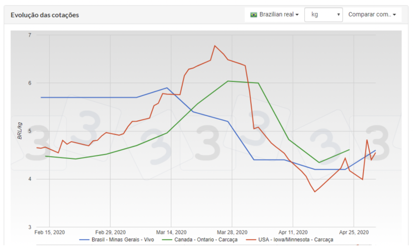 Evolu&ccedil;&atilde;o das cota&ccedil;&otilde;es do Brasil comparado com&nbsp;outros mercados importantes.
