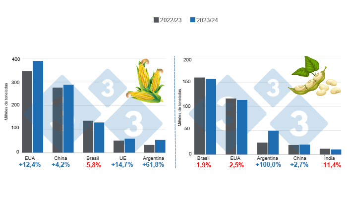 Gr&aacute;fico 1. Proje&ccedil;&atilde;o de colheita dos principais produtores mundiais de milho e soja &ndash; safra 2023/24 versus ciclo 2022/23. Elaborado pelo Departamento de Economia e Intelig&ecirc;ncia de Mercado da 333 com dados da FAS &ndash; USDA.
​
