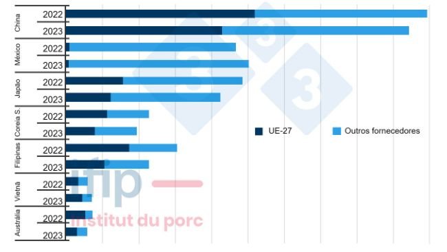 Principais importadores mundiais e seus fornecedores (milhares de toneladas; excluindo vivos; acumulado 9 meses). Fonte: Ifip de acordo com as alfândegas do Eurostat, TDM.