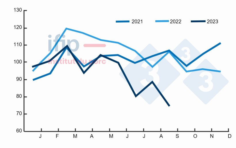 Importações do Japão (milhares de toneladas; excluindo suínos vivos). Fonte: Ifip com base em dados aduaneiros do Eurostat, TDM.