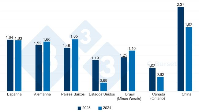 Figura 1. Compara&ccedil;&atilde;o do pre&ccedil;o da carne su&iacute;na no mercado espanhol e nos principais mercados concorrentes em &euro;/kg vivo entre a primeira semana de 2023 e 2024. Fonte: 3tres3. Para os pre&ccedil;os originais da carca&ccedil;a, assume-se um retorno de 76%.
