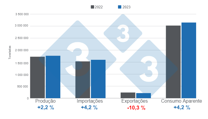 Gr&aacute;fico 1. Resultados das vari&aacute;veis ​​fundamentais da suinocultura mexicana em 2023. Elaborado pelo Departamento de Economia e Intelig&ecirc;ncia de Mercado da 333 Am&eacute;rica Latina com dados do SIAP e GCMA.
