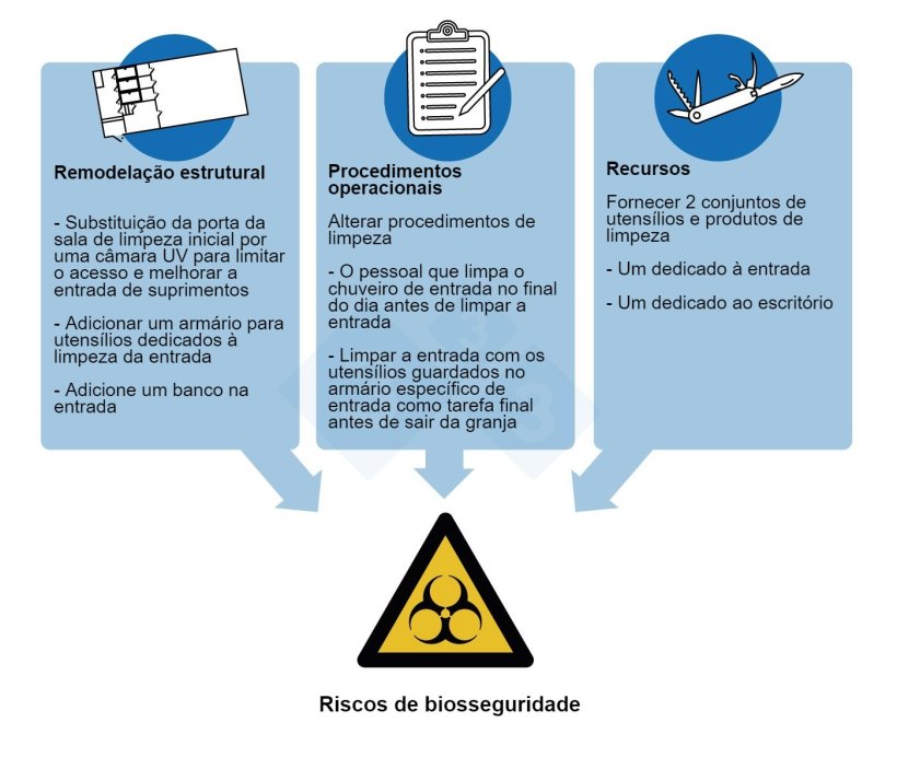 Figura 3.&nbsp;Medidas de controle aplicadas para abordar os riscos de biosseguridade mais importantes identificados na investiga&ccedil;&atilde;o de um surto de PRRSV numa granja de 5.000 matrizes.
​
