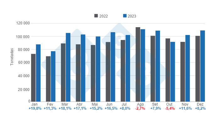 Gr&aacute;fico 2. Evolu&ccedil;&atilde;o das exporta&ccedil;&otilde;es de carne su&iacute;na em 2023, varia&ccedil;&otilde;es anuais, em toneladas.&nbsp;Elaborado pelo Departamento de Economia e Intelig&ecirc;ncia de Mercado da 333 Am&eacute;rica Latina com dados do Instituto Brasileiro de Geografia e Estat&iacute;stica (IBGE) e COMEX STAT.
