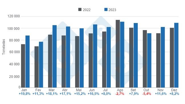 Gráfico 2. Evolução das exportações de carne suína em 2023, variações anuais, em toneladas. Elaborado pelo Departamento de Economia e Inteligência de Mercado da 333 América Latina com dados do Instituto Brasileiro de Geografia e Estatística (IBGE) e COMEX STAT.