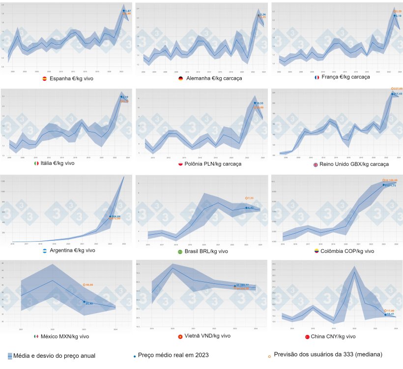 Figura 1.Evolu&ccedil;&atilde;o do pre&ccedil;o m&eacute;dio da carne su&iacute;na e desvio padr&atilde;o por ano e pa&iacute;s (azul) at&eacute; 2023. Em laranja mostra a previs&atilde;o de pre&ccedil;o (mediana) para 2023 feita pelos usu&aacute;rios da 333 que participaram da pesquisa de pre&ccedil;os da carne su&iacute;na.

