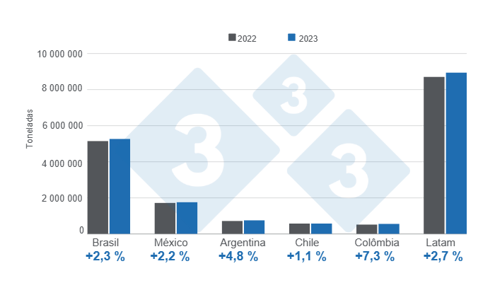 Gr&aacute;fico 1. Produ&ccedil;&atilde;o de carne su&iacute;na nos principais pa&iacute;ses da Am&eacute;rica Latina, varia&ccedil;&otilde;es anuais em toneladas. Elabora&ccedil;&atilde;o e c&aacute;lculos do Departamento de Economia e Intelig&ecirc;ncia de Mercado da 333 Am&eacute;rica Latina com dados do IBGE, SIAP, SAGyP, ODEPA e Porkcolombia.
​
