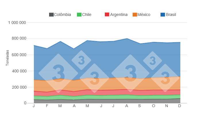 Gr&aacute;fico 2. Evolu&ccedil;&atilde;o da produ&ccedil;&atilde;o mensal de carne su&iacute;na dos principais pa&iacute;ses da Am&eacute;rica Latina em 2023, em toneladas. Elaborado pelo Departamento de Economia e Intelig&ecirc;ncia de Mercado da 333 Am&eacute;rica Latina com dados do IBGE, SIAP, SAGyP, ODEPA e Porkcolombia.
