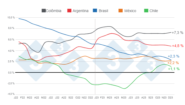 Gr&aacute;fico 3. S&eacute;rie acumulada de crescimento mensal (12 meses) 2022 &ndash; 2023 para os principais pa&iacute;ses da Am&eacute;rica Latina. Elabora&ccedil;&atilde;o e c&aacute;lculos do Departamento de Economia e Intelig&ecirc;ncia de Mercado da 333 Am&eacute;rica Latina com dados do IBGE, SIAP, SAGyP, ODEPA e Porkcolombia.

