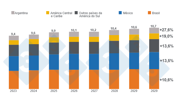 Gr&aacute;fico 3. Crescimento estimado do consumo de carne su&iacute;na na Am&eacute;rica Latina at&eacute; 2030, n&uacute;meros em milh&otilde;es de toneladas, varia&ccedil;&otilde;es 2030/2023. Elaborado pelo Departamento de Economia e Intelig&ecirc;ncia de Mercado da 333 LATAM com dados do Departamento de Agricultura dos Estados Unidos (USDA).
