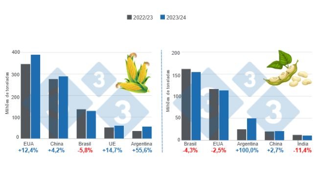 Gráfico 1. Projeção de colheita dos principais produtores mundiais de milho e soja – safra 2023/24 x ciclo 2022/23. Elaborado pelo Departamento de Economia e Inteligência de Mercado da 333 com dados da FAS – USDA.
