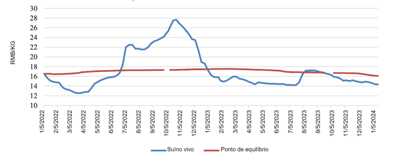 Pre&ccedil;o m&eacute;dio nacional do su&iacute;no vivo na China. &ldquo;Ponto de equil&iacute;brio&rdquo; refere-se ao custo estimado do parto at&eacute; a termina&ccedil;&atilde;o. Fonte: MARA e fontes da ind&uacute;stria.
