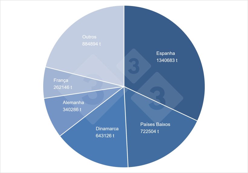 Participa&ccedil;&atilde;o no total das exporta&ccedil;&otilde;es de carne su&iacute;na da UE. Fonte: 333 com base em dados da DG-Agri.
