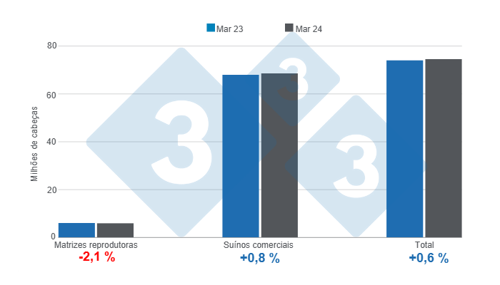 Gr&aacute;fico 1. Plantel&nbsp;de su&iacute;nos nos Estados Unidos em 1&ordm; de mar&ccedil;o de 2024, varia&ccedil;&otilde;es anuais. Elaborado pelo Departamento de Economia e Intelig&ecirc;ncia de Mercado da 333 Am&eacute;rica Latina com dados do USDA &ndash; NASS.
