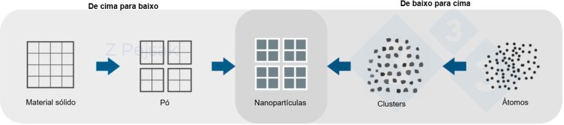 Figura&nbsp;1. Esquema de como s&atilde;o obtidas&nbsp;as nanopart&iacute;culas.
