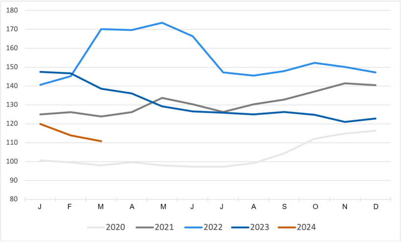 &Iacute;ndice de pre&ccedil;os dos cereais da FAO. Fonte: FAO.

