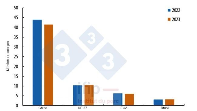 Evolução do efetivo reprodutor nos principais produtores mundiais no final de 2023/2022. Fonte: IFIP segundo Eurostat, MoA e USDA.