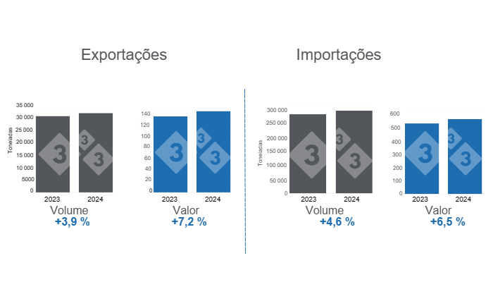Gr&aacute;fico 1. Com&eacute;rcio internacional de carne su&iacute;na no primeiro bimestre de 2024, varia&ccedil;&otilde;es anuais. Elaborado pelo Departamento de Economia e Intelig&ecirc;ncia de Mercado da 333 Am&eacute;rica Latina com dados do Grupo de Consultoria de Mercado Agr&iacute;cola (GCMA).
