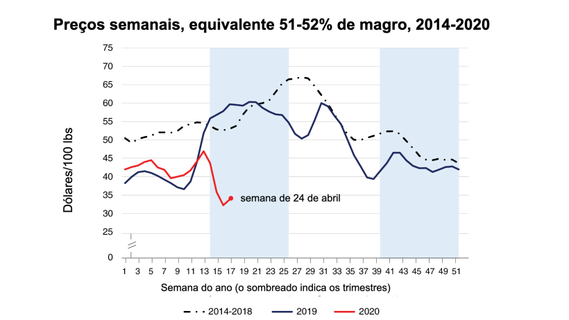 Fonte: Servi&ccedil;o de Pesquisa Econ&ocirc;mica do USDA usando dados do Servi&ccedil;o de Marketing Agr&iacute;cola do USDA.

