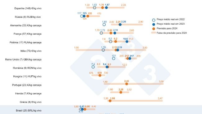 Gráfico 1. Previsão do preço da carne suína em 2024: comparação entre as projeções dos usuários da 333 (coletadas entre 12 de fevereiro e 12 de março de 2024) e o preço médio real em 2022 e 2023. Para cada país, a gama de respostas é mostrada através da barra laranja, onde o valores máximo, mínimo e mediano são representados. O preço médio real em 2022 e 2023 é indicado com pontos azuis. O número de dados analisados para cada país é mostrado entre parênteses.