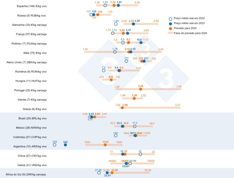 Gr&aacute;fico 1. Previs&atilde;o do pre&ccedil;o da carne su&iacute;na em 2024: compara&ccedil;&atilde;o entre as&nbsp;proje&ccedil;&otilde;es dos&nbsp;usu&aacute;rios da 333&nbsp;(coletadas entre 12 de fevereiro e 12 de mar&ccedil;o de 2024) e o pre&ccedil;o m&eacute;dio real em 2022 e 2023. Para cada pa&iacute;s, a gama de respostas &eacute; mostrada atrav&eacute;s da barra laranja, onde o valores m&aacute;ximo, m&iacute;nimo e mediano s&atilde;o representados. O pre&ccedil;o m&eacute;dio real em 2022 e 2023 &eacute; indicado com pontos azuis. O n&uacute;mero de dados analisados ​​para cada pa&iacute;s &eacute; mostrado entre par&ecirc;nteses.
