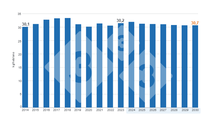 Gr&aacute;fico 1. Consumo global per capita estimado para o per&iacute;odo 2014 - 2030. Elaborado pelo Departamento de Economia e Intelig&ecirc;ncia de Mercado com dados do M&eacute;xico 2010 - 2020: Comecarne.org / Col&ocirc;mbia 2010 - 2023: Porkcolombia / Peru 2010 - 2020: MINAGRI / Argentina 2010 - 2023: MAGyP / Costa Rica 2014 - 2021: SIM, 2022: CAPORC / Panam&aacute; 2016 - 2020: ANAPOR / Paraguai 2010 - 2020: APPC / Brasil 2010 - 2020: ABPA / Chile 2010 - 2021: ASPROCER / Outros pa&iacute;ses e anos: USDA e Banco Mundial.
