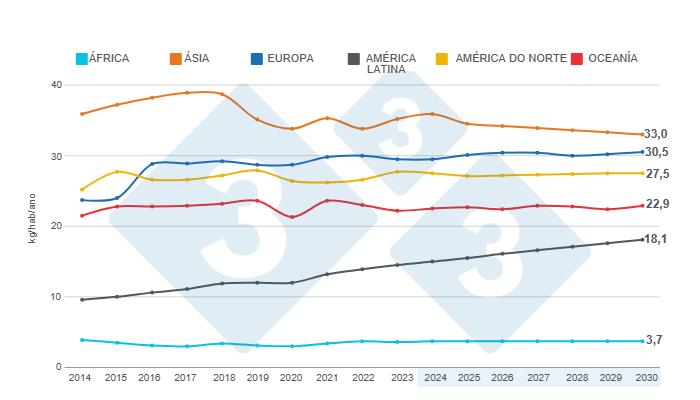 Gr&aacute;fico 2. Consumo per capita estimado por continente para o per&iacute;odo 2014 - 2030. Elaborado pelo Departamento de Economia e Intelig&ecirc;ncia de Mercado com dados do M&eacute;xico 2010 - 2020: Comecarne.org / Col&ocirc;mbia 2010 - 2023: Porkcolombia / Peru 2010 - 2020: MINAGRI / Argentina 2010 - 2023: MAGyP/Costa Rica 2014 - 2021: SIM, 2022: CAPORC/Panam&aacute; 2016 - 2020: ANAPOR/Paraguai 2010 - 2020: APPC/Brasil 2010 - 2020: ABPA/Chile 2010 - 2021: ASPROCER/Demais pa&iacute;ses e anos: USDA e Banco Mundial.
