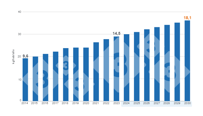 Gr&aacute;fico 3. Consumo per capita estimado para a Am&eacute;rica Latina para o per&iacute;odo 2014 - 2030. Elaborado pelo Departamento de Economia e Intelig&ecirc;ncia de Mercado com dados do M&eacute;xico 2010 - 2020: Comecarne.org / Col&ocirc;mbia 2010 - 2023: Porkcolombia / Peru 2010 - 2020: MINAGRI / Argentina 2010 - 2023: MAGyP / Costa Rica 2014 - 2021: SIM, 2022: CAPORC / Panam&aacute; 2016 - 2020: ANAPOR / Paraguai 2010 - 2020: APPC / Brasil 2010 - 2020: ABPA / Chile 2010 - 2021: ASPROCER / Outros pa&iacute;ses e anos : USDA e Banco Mundial.
