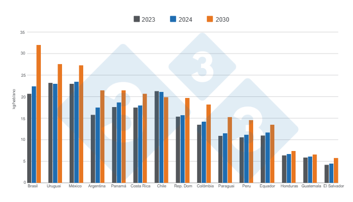 Gr&aacute;fico 4. Consumo per c&aacute;pita estimado para los principales pa&iacute;ses latinoamericanos 2023, 2024 y 2030.&nbsp;Elaborado por el Departamento de Econom&iacute;a e Inteligencia de Mercados con datos de M&eacute;xico 2010 - 2020: Comecarne.org / Colombia 2010 - 2023: Porkcolombia / Per&uacute; 2010 - 2020: MINAGRI / Argentina 2010 - 2023: MAGyP / Costa Rica 2014 - 2021: SIM, 2022: CAPORC / Panam&aacute; 2016 - 2020: ANAPOR / Paraguay 2010 - 2020: APPC / Brasil 2010 - 2020: ABPA / Chile 2010 - 2021: ASPROCER / Dem&aacute;s pa&iacute;ses y a&ntilde;os: USDA y Banco Mundial.
