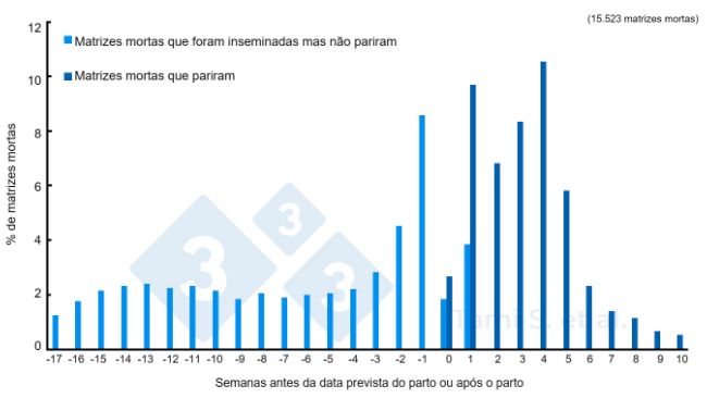 Figura 1. Frequ&ecirc;ncias relativas (%) de matrizes mortas, antes ou depois do parto, em um&nbsp;total de 7.778 f&ecirc;meas inseminadas mais 7.745 f&ecirc;meas paridas. Fonte: Tami S. et al. 2017.
