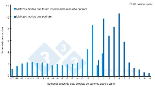 Figura 1. Frequências relativas (%) de matrizes mortas, antes ou depois do parto, em um total de 7.778 fêmeas inseminadas mais 7.745 fêmeas paridas. Fonte: Tami S. et al. 2017.