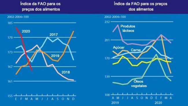 Índice da FAO para os preços de alimentos