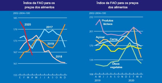 &Iacute;ndice da FAO para os pre&ccedil;os&nbsp;de&nbsp;alimentos
