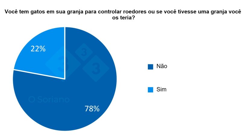 Gr&aacute;fico 10. Distribui&ccedil;&atilde;o das respostas sobre se t&ecirc;m ou teriam gatos na granja.
