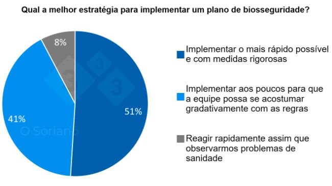 Gráfico 7. Distribuição de respostas à melhor estratégia para implementar um plano de biosseguridade.