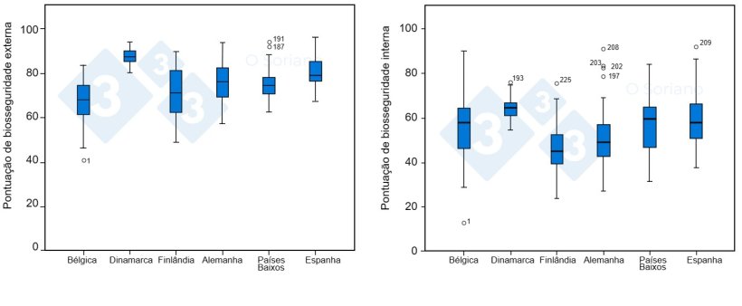 Gr&aacute;ficos 2-3. Pontua&ccedil;&atilde;o de biosseguridade&nbsp;externa e interna em granjas de reprodutoras (76,3 e 56,9 em 100, respetivamente).
