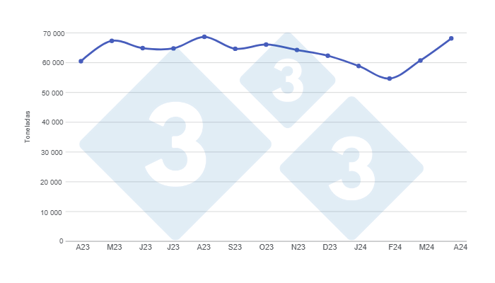 Gr&aacute;fico 1. Produ&ccedil;&atilde;o mensal de carne su&iacute;na nos &uacute;ltimos 12 meses. Elaborado pelo Departamento de Economia e Intelig&ecirc;ncia de Mercado da 333 Am&eacute;rica Latina com dados da Secretaria de Agricultura, Pecu&aacute;ria e Pesca do Minist&eacute;rio da Economia da Argentina.
